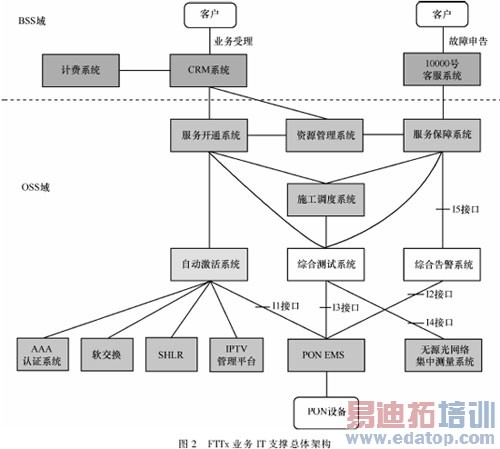 ����PON����������������С�������ά��