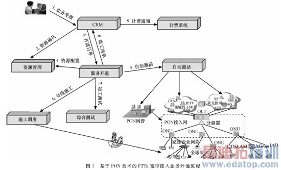 ����PON����������������С�������ά��