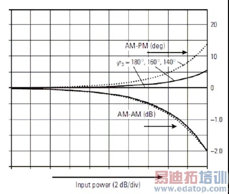 ���ŵ�AM-AM��AM-PM����ʾ��ͼ 
