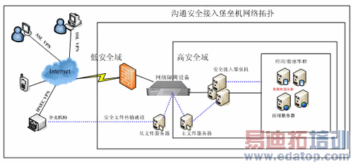 沟通科技安全接入堡垒机方案拓扑图