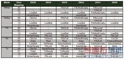 DIO PIN ���źŵ�ӳ���ϵ��