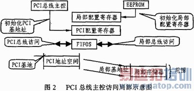 PCI����Ŀ��ӿ�оƬPCI9052����Ӧ��