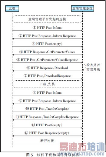 基于TR069协议实现IPTV盒端管理