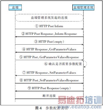 基于TR069协议实现IPTV盒端管理