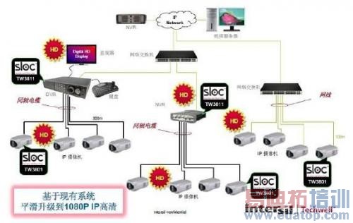 图3:基于原模拟系统平滑升级到高清系统