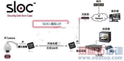 SLOC技术应用框图。