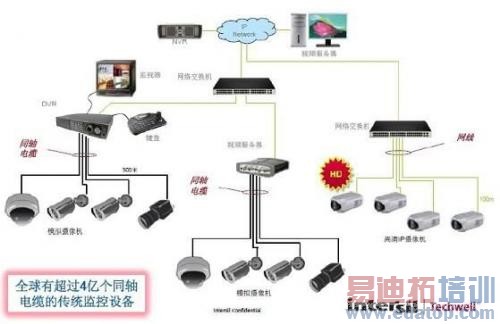 图2:传统模拟监控系统。