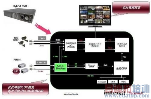 ͼ7��SLOC���DVRӦ�ÿ�ͼ��