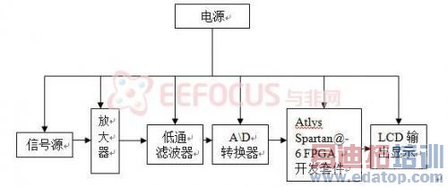 ͼ1 ���ڿ��ٸ���Ҷ�任������Ƶ�׷����ǹ���ԭ����ͼ