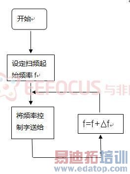  ͼ3��ɨƵ����ͼ