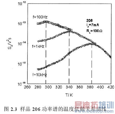 ��Ʒ206��ѹ�������ܶ���280K��420K���¶ȷ�Χ�����¶ȵı仯