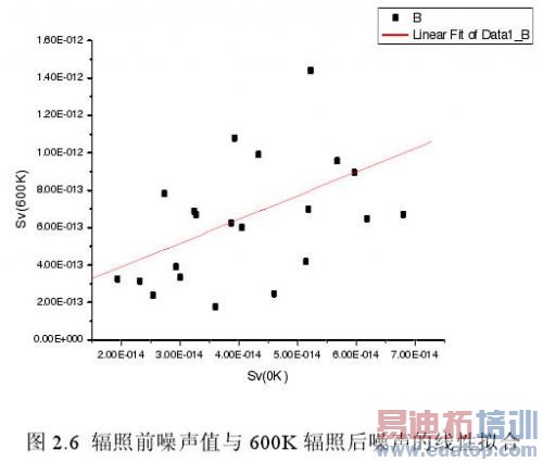 ��600Krad�Ħ÷�������֮��20�������������������ܶȵı仯������ʼ�����������׵��ܶȴ�С�й�
