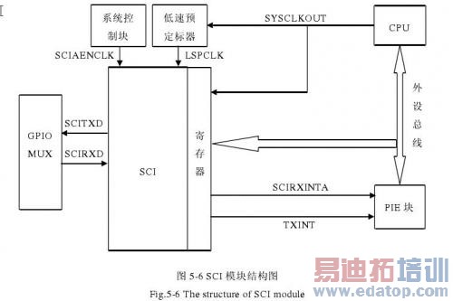 SCI模块结构图
