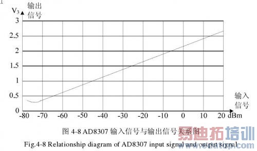 AD8307�����źŵĹ��ʺ������ѹ��ϵ