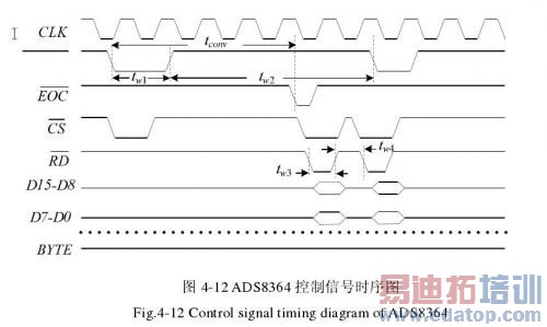 ADS8364�ĸ������ź�֮���ʱ���ϵ