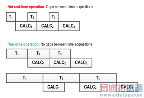 图 2:实时操作存在于当计算速度足够快且能够对采样数据进行无间隙分析时。在本例中,CALC 操作包括快速傅立叶变换(FFT)计算或功率谱计算,以及平均值计算、显示更新等。