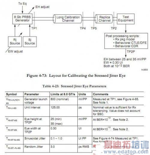 来自于PCIE 3.0 规范的接收机测试的抖动源校准连接图及要求: