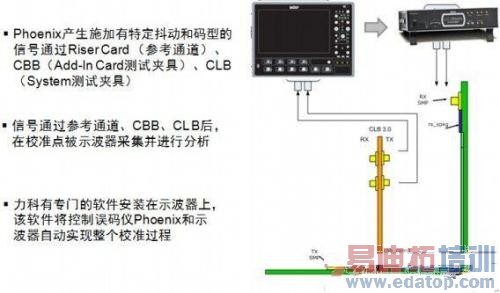 PCIE 3.0 接收端测试抖动源校准连接示意图: