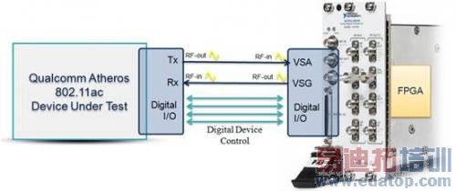 ͼ2. Qualcomm Atheros����LabVIEW�����NIʸ���ź��շ��ǵ�FPGA���������ַ�ʽ�����ƴ����豸��