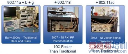 Qualcomm Atherosͨ����������Ƶǰ��Ԫ��ֱ��ͬ���������ֿ���ʱ�򣬲����ٶȱ���ǰ��PXI�����������20�����ϣ�������Խԭ���Ĵ�ͳ�����������200��֮�ࡣ