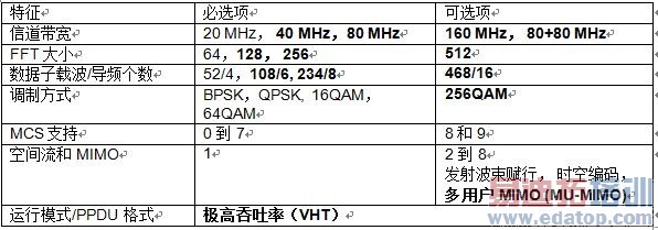 ��3�� IEEE802.11ac ����Ҫ����