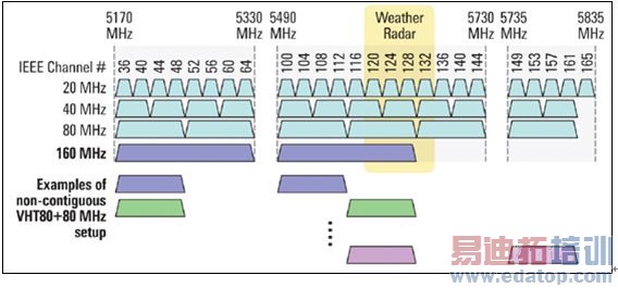 ͼ1. IEEE 802.11 ac������������Ƶ���ֲ�