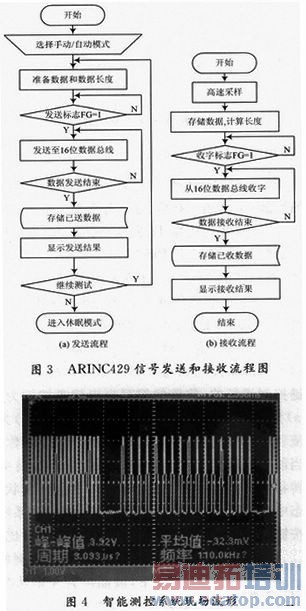 ARINCA29信号发送流程图