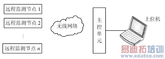 ͼ3 ϵͳ����ṹ