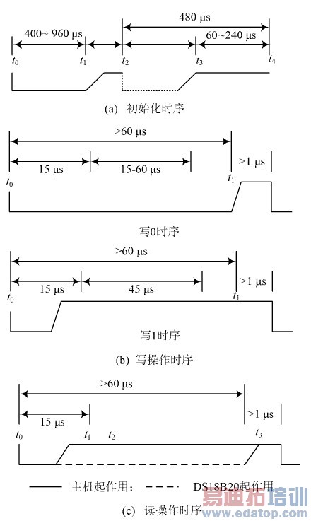 ͼ2 DS18B20 ����ʱ��