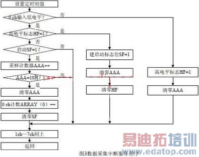 ����CAN���ߵ�������Զ�̳����ɼ�ģ���о�