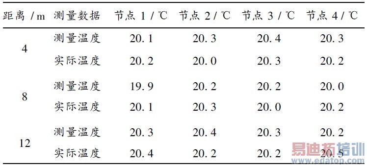 表1 测温试验数据