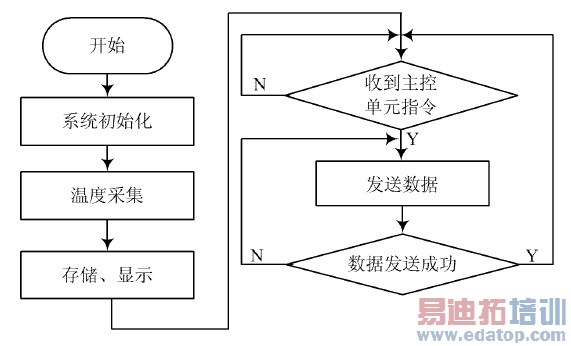 图7 监测节点程序流程