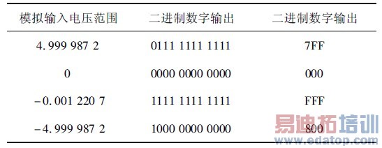 表1 理想情况下模拟电压输入对应的数字输出