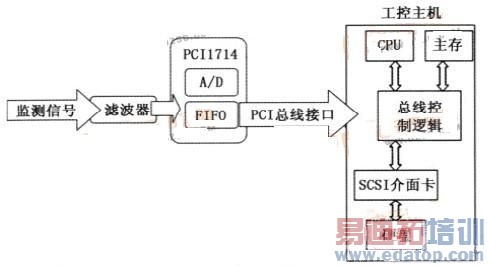 基于PCI-1714 的高速数据采集系统结构框图