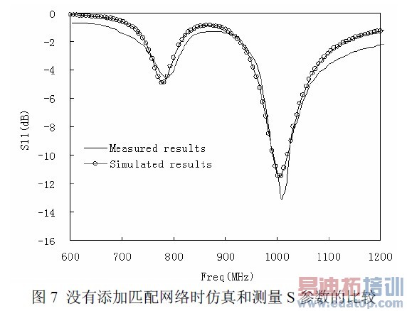 没有添加匹配网络时的S 参数的测量值和仿真结果的比较