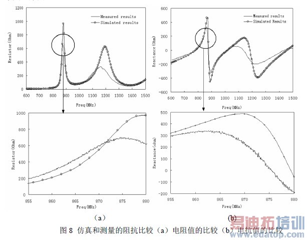 仿真和测量的阻抗比较