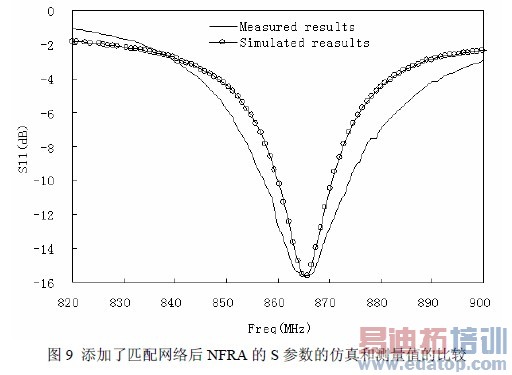 添加了匹配网络后NFRA 的S 参数的仿真和测量值的比较