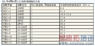 EGPRS2B 上行链路
