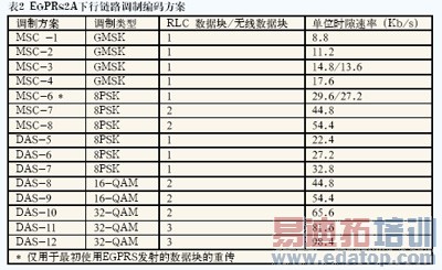 EGPRS2A 下行链路