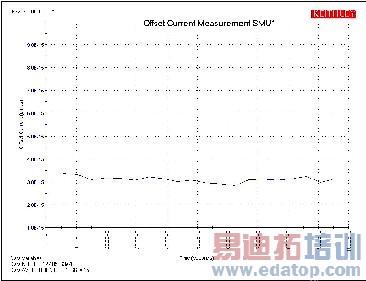 SMU1的偏移电流测量