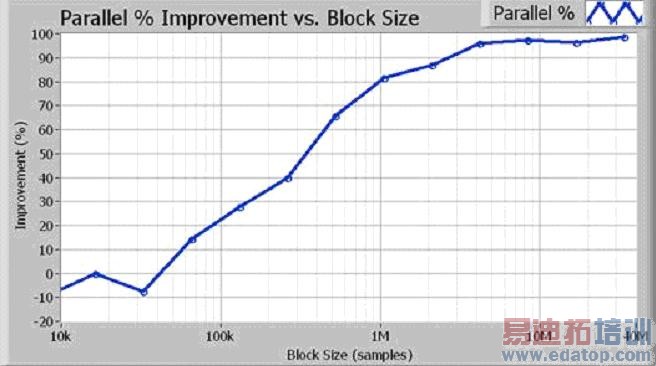 ���ڴ���1M������100 Hz���ȴ����������ݿ飬���з�ʽʵ����80%����ߵ���������