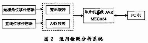 通用检测分析系统