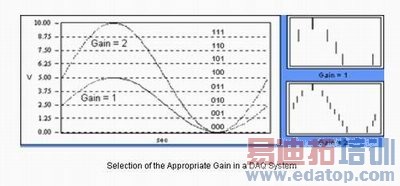 图1:数据采集系统的增益选择。