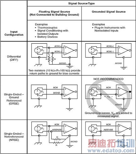 表1:针对信号源的模拟信号输入配置选择指南。