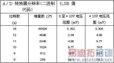 ����a��dת�����ķֱ��ʺ� lsb��ֵ