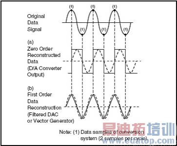 �������ݵ��ؽ�