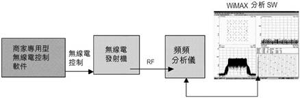 发射机测量的典型连接图