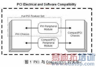 PXI��CompactPCI�໥��ϵ