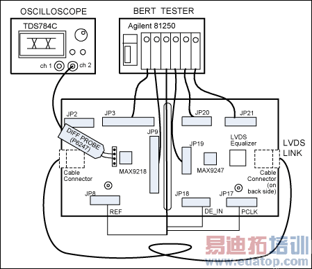 Figure 1. Performance test setup of the MAX9247 and MAX9218.