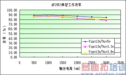 ͼ4��AP2953�ĵ��͹���Ч�ʡ�